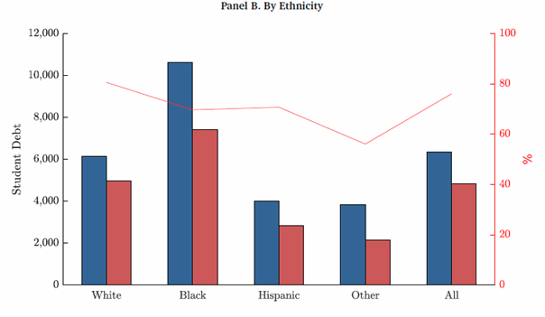 We also run these computations by ethnic group. Blacks have very large balances ($10,600 per person, $33,000 for those with debt), but, as they tend to earn less, the fair value of their debt ($7,400) is somewhat closer to Whites ($5,000). 7/15