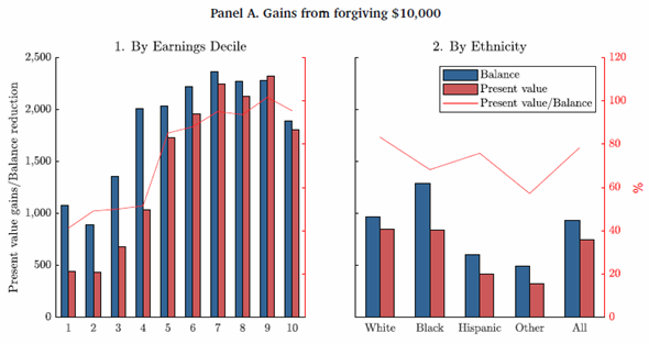 We also look at policies forgiving $10K or $50K per person and observe similar patterns. Forgiving $10K is the policy that benefits Blacks the least, relative to other groups. They would only get 16% of the benefits, barely more than their share of the US population. 8/15