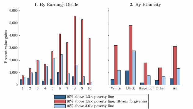 In one variation on this policy, we assume that earnings are only garnished above 3x the poverty line. This policy (light blue) mostly benefits the middle class. On the other hand, forgiving debt sooner (red) is very expensive and mostly benefits high earners. 12/15