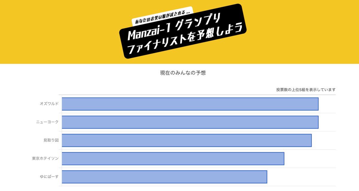 LiveLu_info's tweet image. ファイナリスト予想がますます集まっています。拡散いただいたおかげです。ハッシュタグを眺めるのが楽しいです。
12/1 0時のアンケート結果はこちら。
livelu.info/m1_2020
オズワルド, ニューヨーク, 見取り図の登場が多めなのは変わらずです。東京ホテイソンも出てきています。 #ライブる