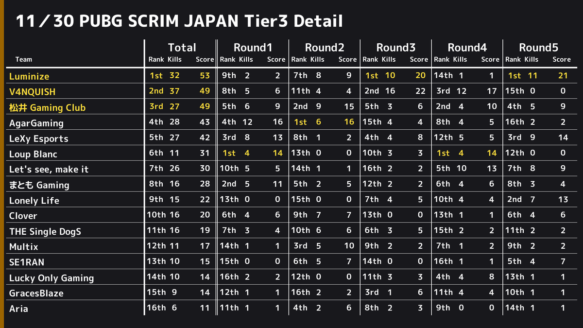 PUBGSCRIMJAPAN's tweet photo. ✨ 11/30 PUBG SCRIM JAPAN Tier3 結果✨ 
 ドン勝は 
 R1:【Loup Blanc】
 R2:【AgarGaming】
 R3:【Luminize】
 R4:【Loup Blanc】
 R5:【Luminize】
 総合1位は【Luminize】でした👏 
 また、モストキルは15キルで【CAG_OMOCHIDATEN】選手でした🙌 https://t.co/bOFd6vAHax