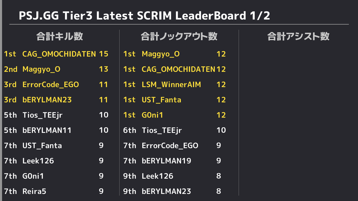 PUBGSCRIMJAPAN's tweet photo. ✨ 11/30 PUBG SCRIM JAPAN Tier3 結果✨ 
 ドン勝は 
 R1:【Loup Blanc】
 R2:【AgarGaming】
 R3:【Luminize】
 R4:【Loup Blanc】
 R5:【Luminize】
 総合1位は【Luminize】でした👏 
 また、モストキルは15キルで【CAG_OMOCHIDATEN】選手でした🙌 https://t.co/bOFd6vAHax