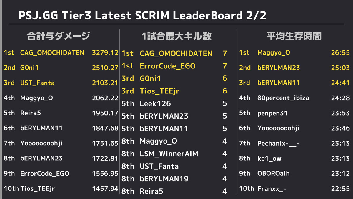 PUBGSCRIMJAPAN's tweet photo. ✨ 11/30 PUBG SCRIM JAPAN Tier3 結果✨ 
 ドン勝は 
 R1:【Loup Blanc】
 R2:【AgarGaming】
 R3:【Luminize】
 R4:【Loup Blanc】
 R5:【Luminize】
 総合1位は【Luminize】でした👏 
 また、モストキルは15キルで【CAG_OMOCHIDATEN】選手でした🙌 https://t.co/bOFd6vAHax