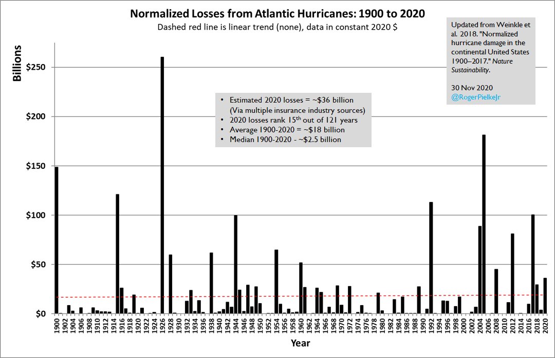 2020 Atlantic hurricane season ends today Here are updated CONUS normalized losses through 2020 2020 ranks 15th of 121 years Based on @JessicaWeinkle et al nature.com/articles/s4189…