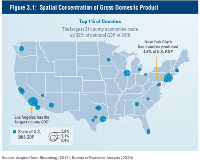 This is a remarkable statistic, from a really good report on climate risk in the US financial system: Just 31 US counties account for 32% of US GDP.