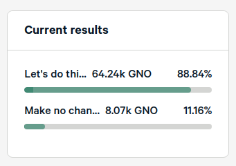 auryn_macmillan's tweet photo. There's ~12 hours left to vote on #GnosisDAO #GIP1 and it's currently at about half of the required quorum.

Check out how the @Omen_eth prediction markets responded. https://t.co/KM5SdoJvJd