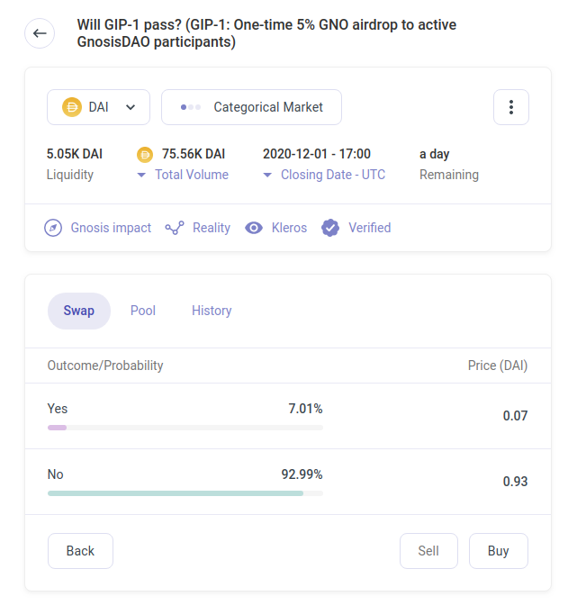 auryn_macmillan's tweet photo. There's ~12 hours left to vote on #GnosisDAO #GIP1 and it's currently at about half of the required quorum.

Check out how the @Omen_eth prediction markets responded. https://t.co/KM5SdoJvJd
