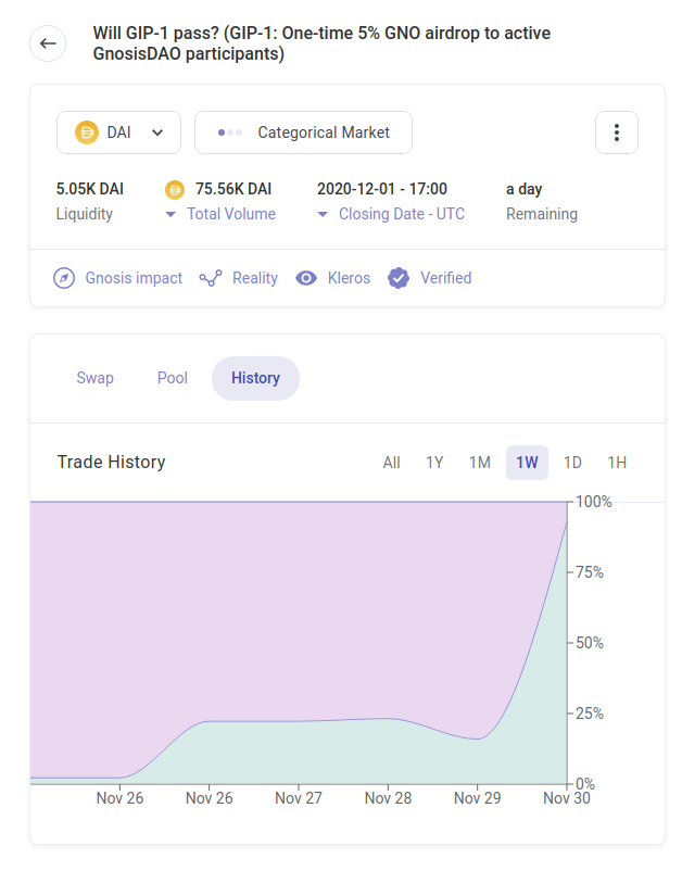 auryn_macmillan's tweet photo. There's ~12 hours left to vote on #GnosisDAO #GIP1 and it's currently at about half of the required quorum.

Check out how the @Omen_eth prediction markets responded. https://t.co/KM5SdoJvJd
