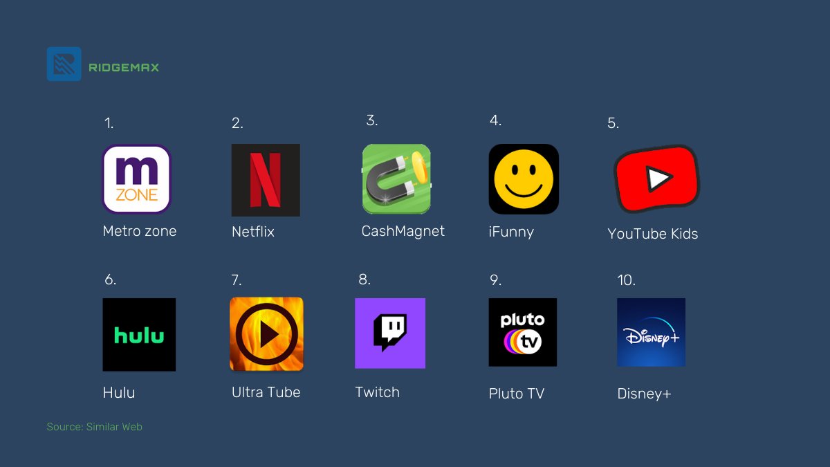 RidgemaxCo's tweet photo. Top 10 Entertanment Apps in the US according to @SimilarWeb ! 
Which ones are you using? What others do you prefer?
#topapps #top10apps https://t.co/fT4qHh1qTO