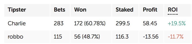 TipsterCharlie's tweet photo. November @Charlie_Premium 

+44.6u 
+10.5% ROI 
407 Bets, 57.3% Strike Rate.
Average Stake 1u

Charlie:
+58.45u
+19.5% ROI
283 bets,172 W, 60.78% 

Robbo: 
-13.36u
-11.7% ROI 
115 Bets, 56 W, 48.7% 

June +21u
July +29u
August +42u 
September +17u
October -13u
November +44.6u https://t.co/E3klnFgeNB