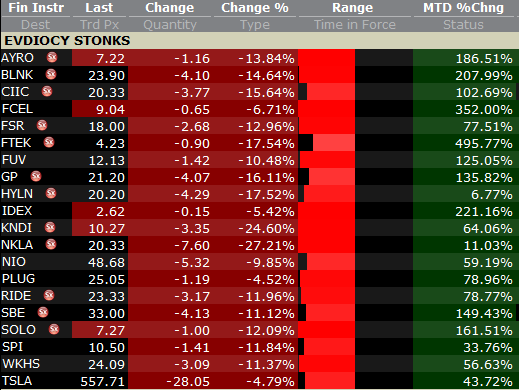 EVdiocy trade having just a little bit of a wake up call today, looking at the MTD could still have some ways to go though... ¯\\_(ツ)_/¯  $FSR  $FUV  $NKLA  $HYLN  $RIDE  $WKHS  $FCEL