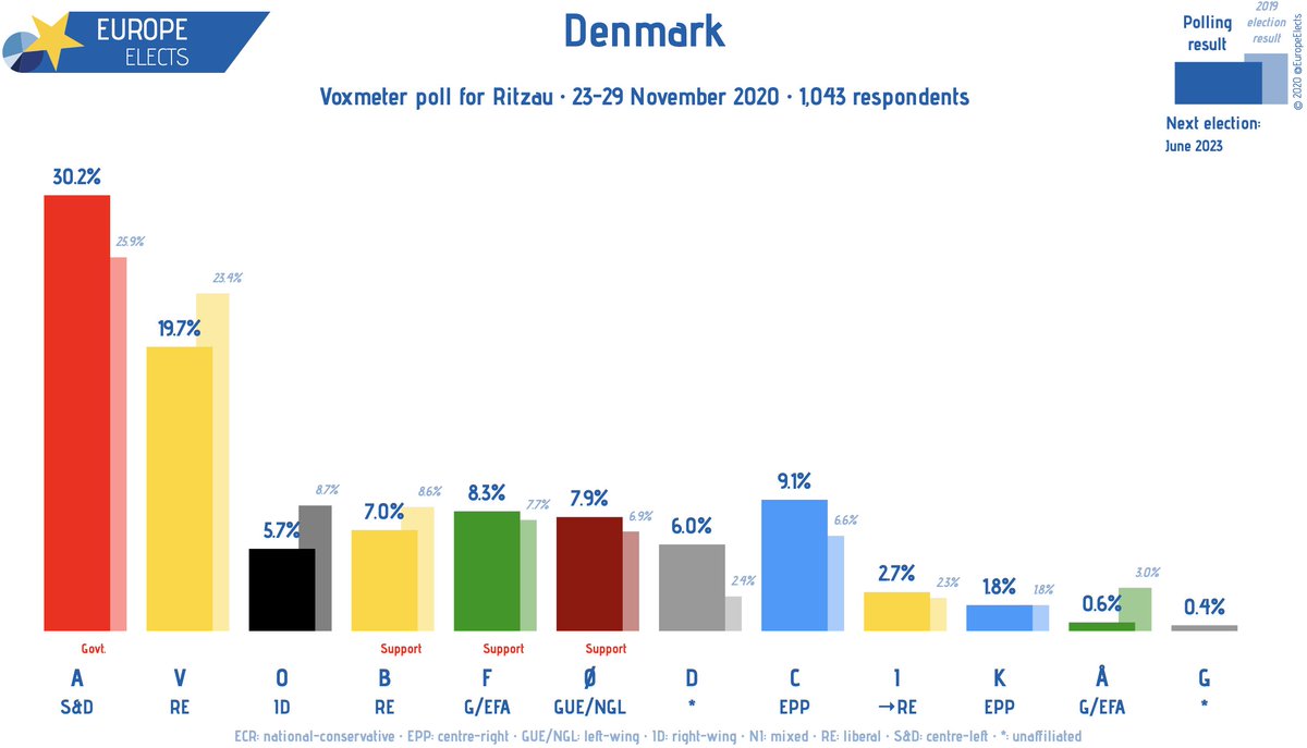 Europe Elects Denmark Voxmeter Poll A S D 30 1 V Re C Epp 9 F G Efa 8 1 O Gue Ngl 8 B Re 7 1 D 6 1 O Id 6 1 I Re 3 K Epp 2
