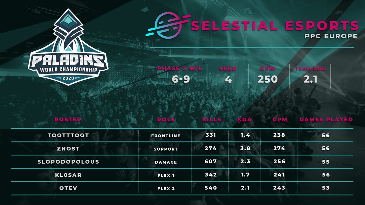PaladinsPro's tweet image. The @SelestialGG boys have qualified for the European #PWC bracket, but they have a long fight ahead of them. 

After a 6-9 finish in the Phase 2, they'll need to put on their best performance yet to take home that championship title on December 5.

🏆 hrz.io/PWC2020
