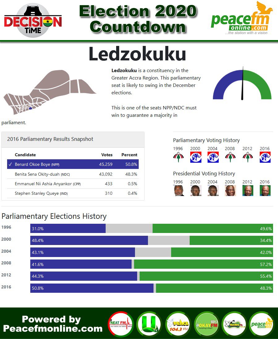 Okay 101 7 Fm Ghana Election Countdown Constituency 241 Of 275 Ledzokuku Swing Seat Decisiontime Despitemedia Peacefmonline Ghanaelections T Co P9xpjhxkys
