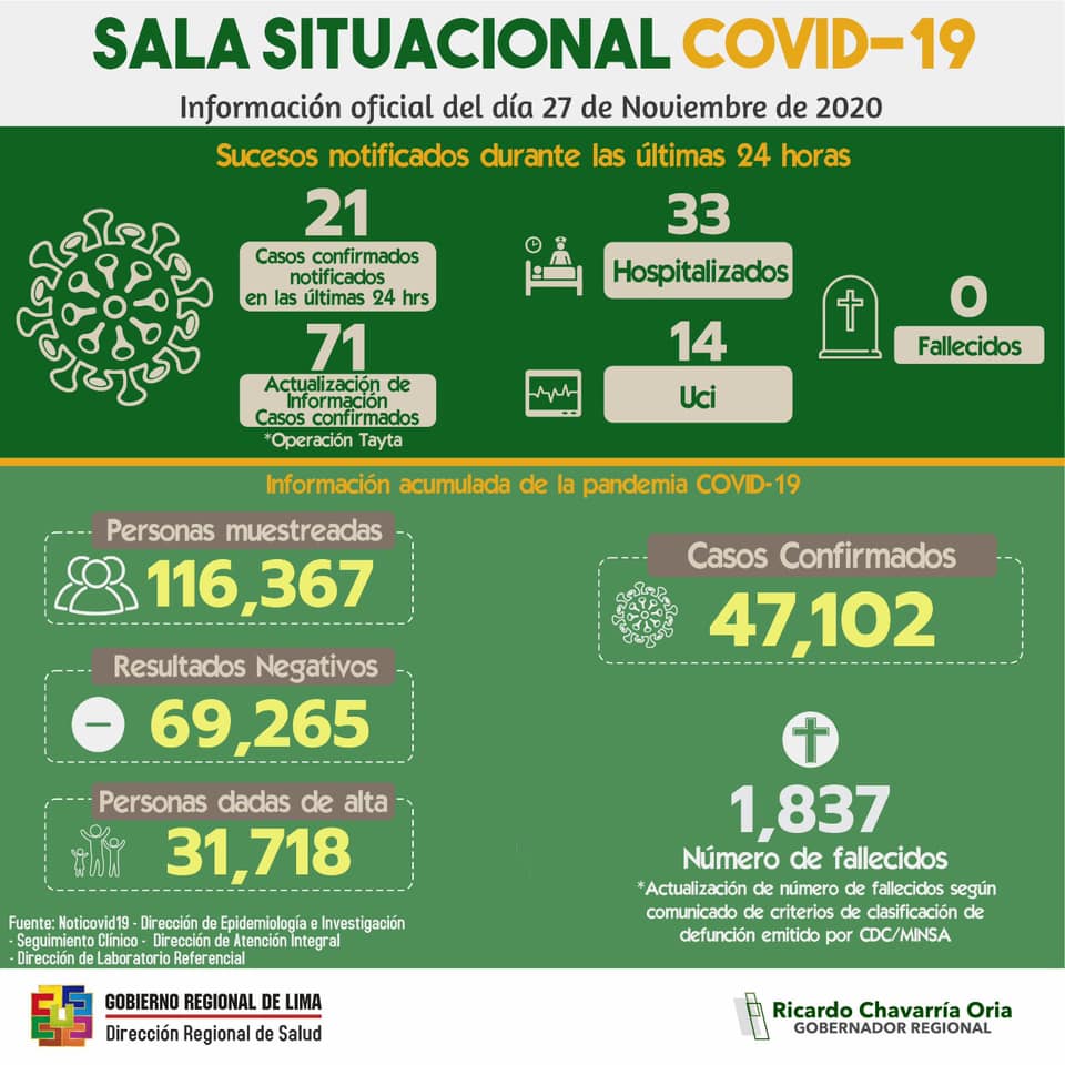 DIRESALIMA's tweet photo. Sala Situacional #COVID19  #DiresaLima
Actualizado al 27 de noviembre de 2020 #regiónLima: Últimas #24Horas : 21 casos confirmados | 71 Casos confirmados (actualización de información #OperaciónTayta) | 33 hospitalizados │ 14 en UCI | 0 fallecidos. #Yauyos #Huarochiri https://t.co/iFz1ZxDRfg