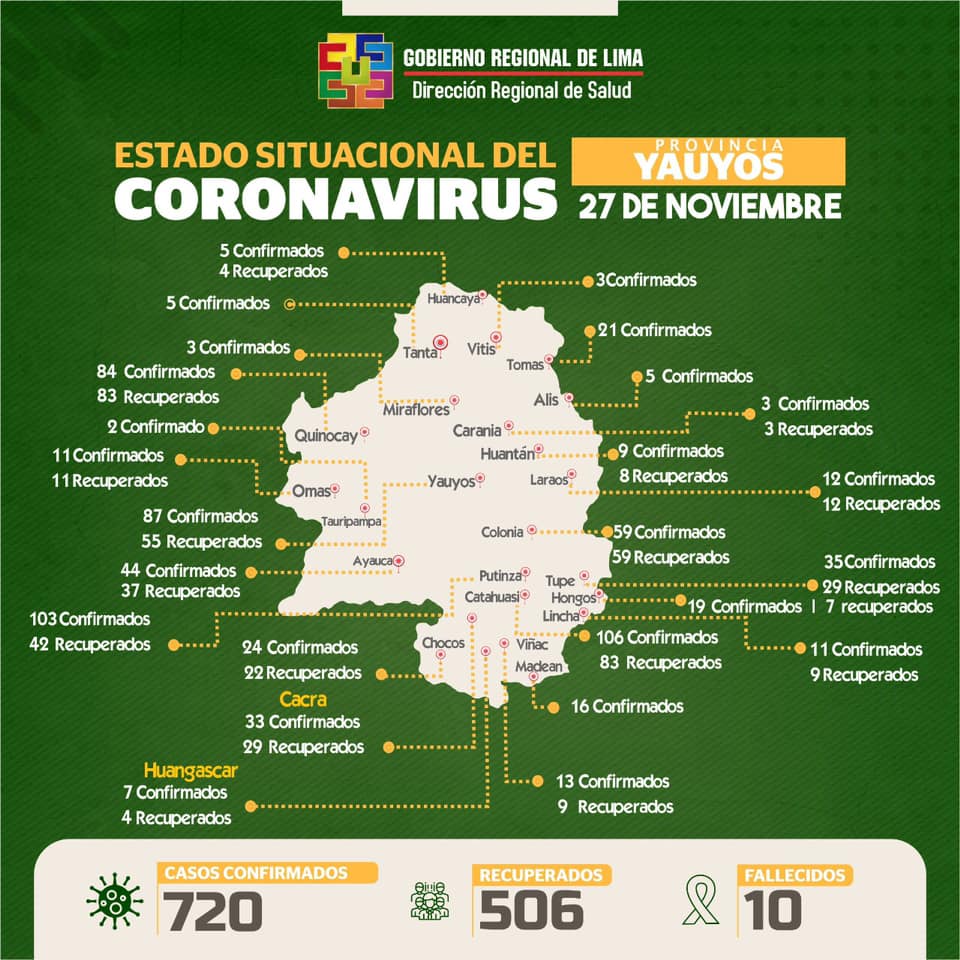 DIRESALIMA's tweet photo. Sala Situacional #COVID19  #DiresaLima
Actualizado al 27 de noviembre de 2020 #regiónLima: Últimas #24Horas : 21 casos confirmados | 71 Casos confirmados (actualización de información #OperaciónTayta) | 33 hospitalizados │ 14 en UCI | 0 fallecidos. #Yauyos #Huarochiri https://t.co/iFz1ZxDRfg