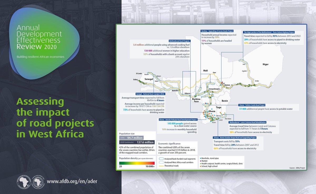 AfDB_Group's tweet photo. Building roads in West Africa? It’s not about the asphalt, it’s about improving people’s lives. Check out how the #AfDB transforms people’s lives by using satellite pictures to map the Bank’s impact on West Africa’s development. @fraym_io #ADER2020 https://t.co/mb9bCmppch https://t.co/jAU7XJGnVC