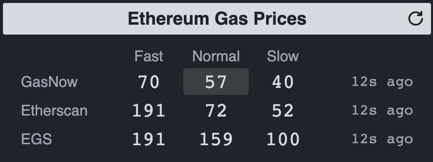Want to price your Ethereum transactions better and save on gas when prices are high? Check this browser extension 🙃

GasNow = current gas prices
Etherscan, EGS = recent gas prices

Chrome/Brave: chrome.google.com/webstore/detai…
Firefox: addons.mozilla.org/en-CA/firefox/…