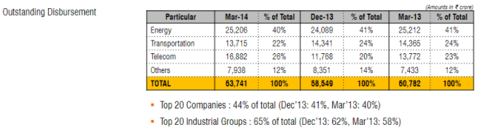 4/ In 2015, IDFC divested its financing-related assets and liabilities to the new set-up Bank. It gave out wholesale loans and was primarily wholesale funded. Top 20 companies formed 44% of IDFC’s disbursements.