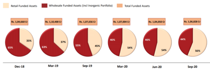 22/ As of Q2FY21, IDFC First has grown its Retail Loan book to Rs.60000crs which at the merger was Rs.36000crs. Retail now constitutes 56% of the total book [+6% for PSL Buyouts]. An interesting thing to note here is that IDFC First has not been growing its overall book.