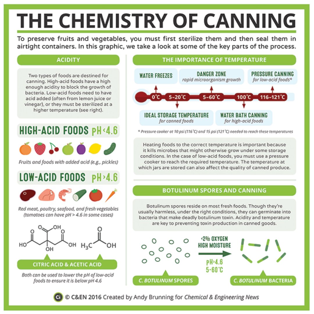 TheChemicoGroup's tweet photo. It's #NationalMasonJarDay! Invented in 1858 by John Landis Mason, the mason jar has allowed people to safely can and pickle produce for decades. The temperature at which jars are stored can affect the quality of canned produce. Learn more on the chemistry of canning. https://t.co/HTToeYicVR
