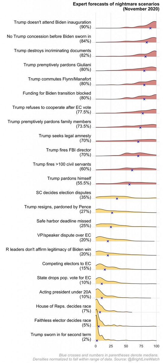digiphile's tweet photo. What @GOPLeader @senatemajldr @SenateGOP @HouseGOP &amp; @GOP Governors’ craven, complicit silence about Trump’s escalating lies &amp; conspiracy theories has wrought: growing damage to our democracy &amp; increasing risks of political violence &amp; stochastic terrorism: https://t.co/yUYpSQj44N https://t.co/HdZIfV5fcq