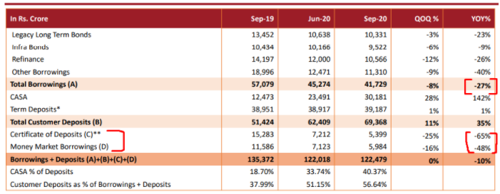 27/ While it is getting Retail funds [CASA + TD], it is not using the same for expanding its assets, as seen above is has remained stable for several quarters now. Instead, the bank is using these funds to retire CD and wholesale borrowings.