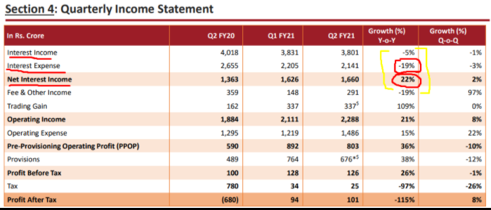 28/ The effect of this can be seen in interest expended as well. Without loan growth, interest income would grow only marginally due to the shift towards retail loans. But retiring of costlier borrowings gives an extra boost to the NII.