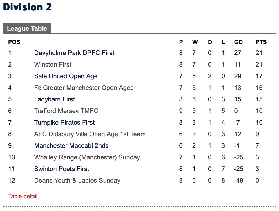 🏆 <a href="/ChesmanSFL/">Cheshire & Manchester Sunday League</a> D2
🗓 06/12
🕚 11:00

<a href="/DavyhulmeParkFC/">Davyhulme Park Football Club</a> 🆚 <a href="/Under21saleutd/">Sale United first team openage</a> 
<a href="/GtrMCRFC/">FC Gtr Manchester</a> 🆚 <a href="/dylfc1964/">Deans Youth & Ladies FC</a> 
<a href="/ManMaccabiFC/">Manchester Maccabi FC</a> 2nds 🆚 Ladybarn
<a href="/PoetsSwinton/">Swinton Poets FC</a> 🆚 <a href="/Winstonfc2020/">Winston FC</a> 
<a href="/WhalleyRangeFC/">Whalley Range AFC Sunday</a> 🆚 <a href="/didsburyvilla/">Technical Coaching North West</a>