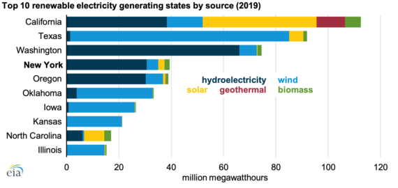 Top 10 States For Renewable Energy, &amp; Their Renewable Energy Splits buff.ly/2JlgRhw