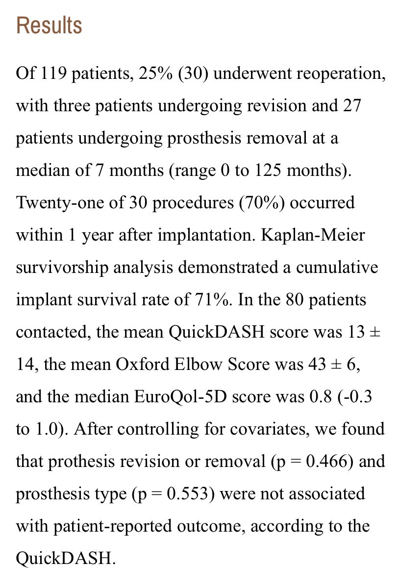 Interesante artículo de este mes.
25% de reintervenciones, casi todas para quitar la prótesis de cabeza de radio y casi todas en el primer año....no sé si una de cada 4.... pero por ahí andará....😬
