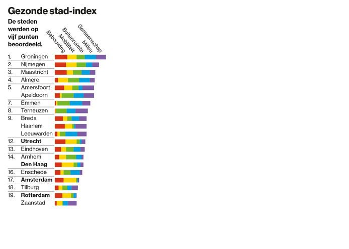 Groningen not just an ecosystem for international datacenters &amp; green power, it’s also the most healthy city in the Netherlands :)