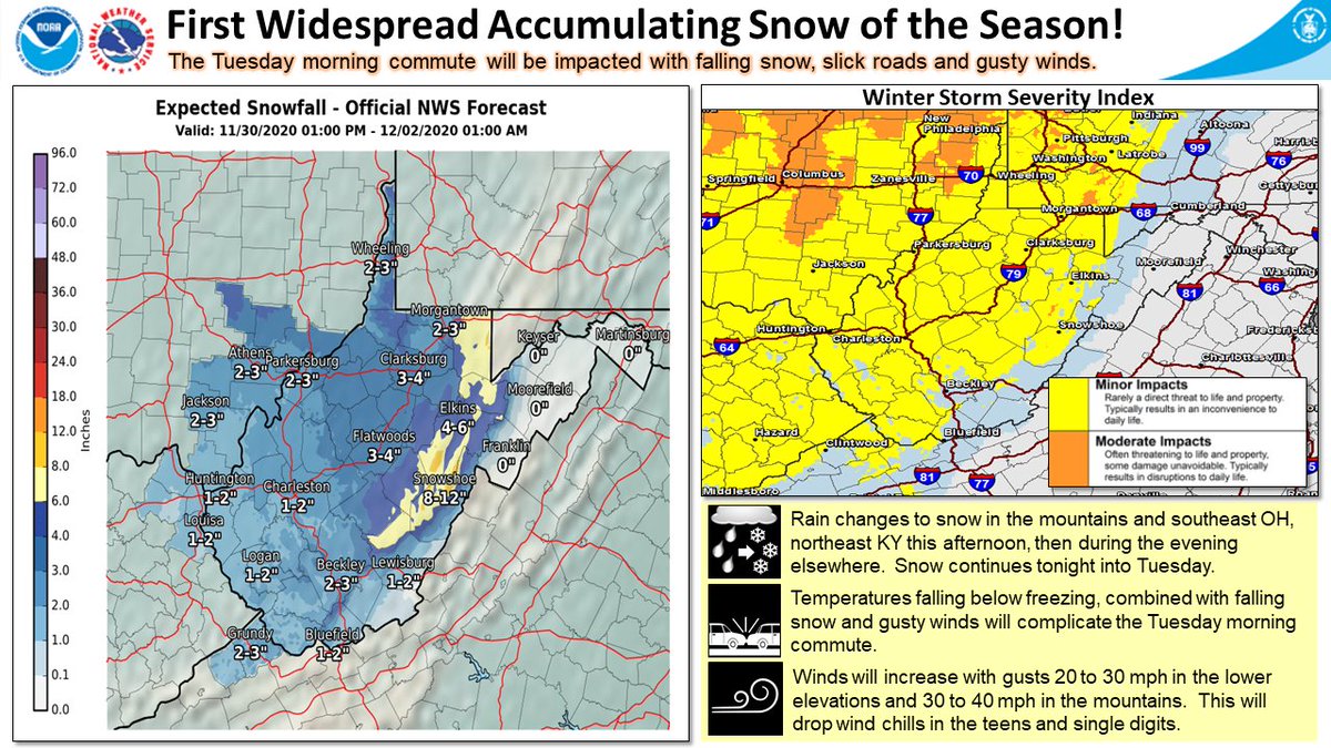 NWSCharlestonWV's tweet photo. ❄️Get ready - the first widespread accumulating snow of the season is on the way! While snow amounts won't be excessively heavy, the falling snow combined with temperatures falling below freezing and gusty winds will cause a messy Tuesday morning commute!
#wvwx #kywx #ohwx #vawx https://t.co/jkeQ3fkmTI
