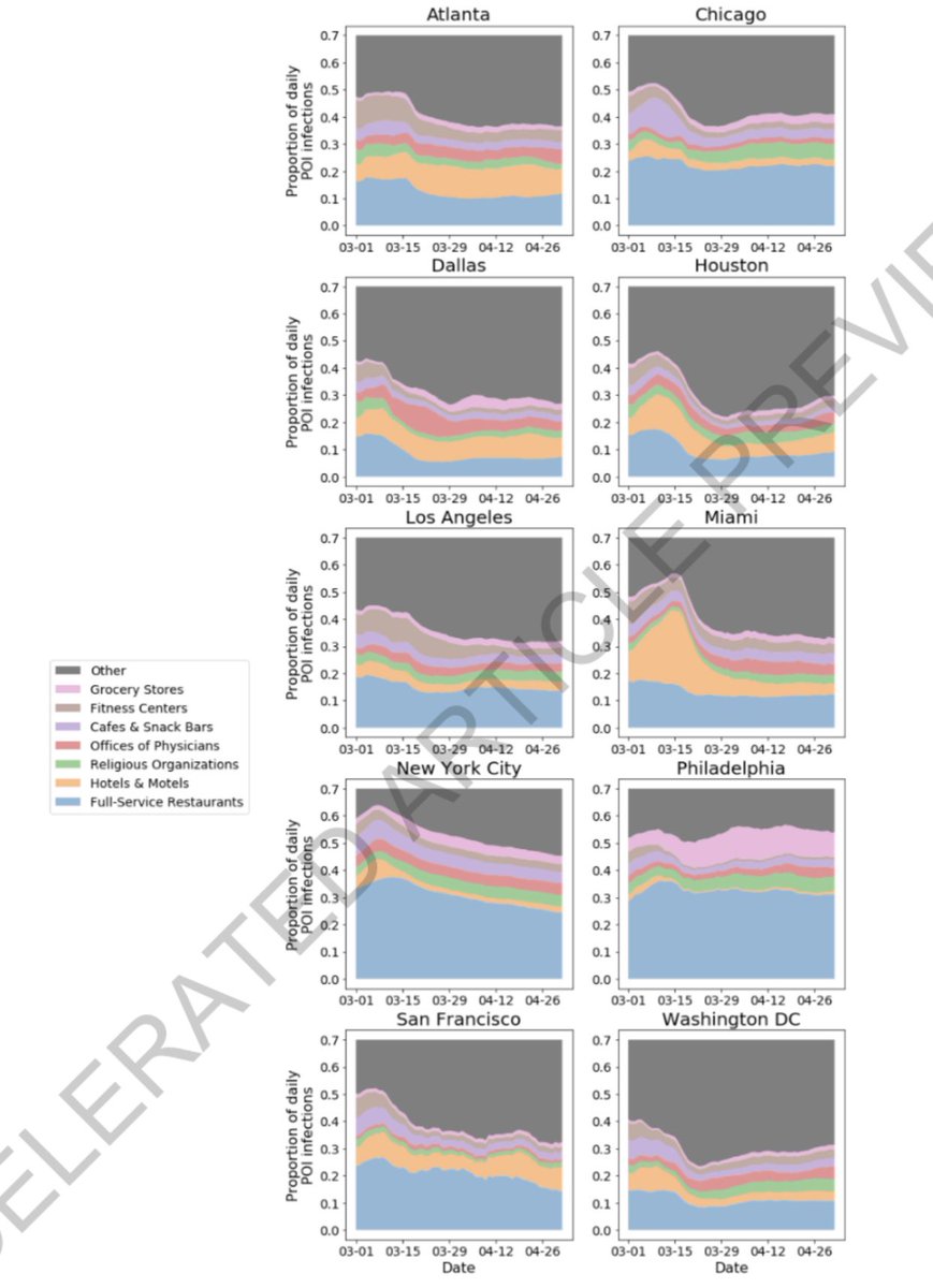 9) Moreover, full service restaurants (light blue) were modeled also as major infection source across many metro areas.