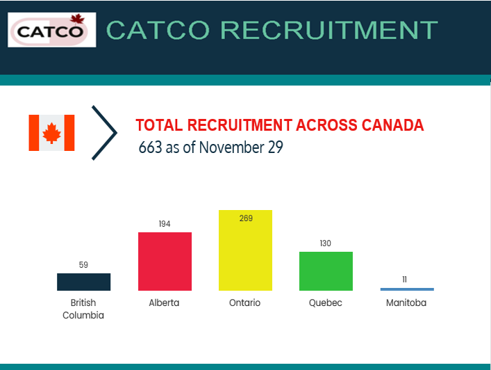 CATCOtrial's tweet photo. CATCO recruitment across Canada as of Nov. 29: https://t.co/uJe5tfElyf