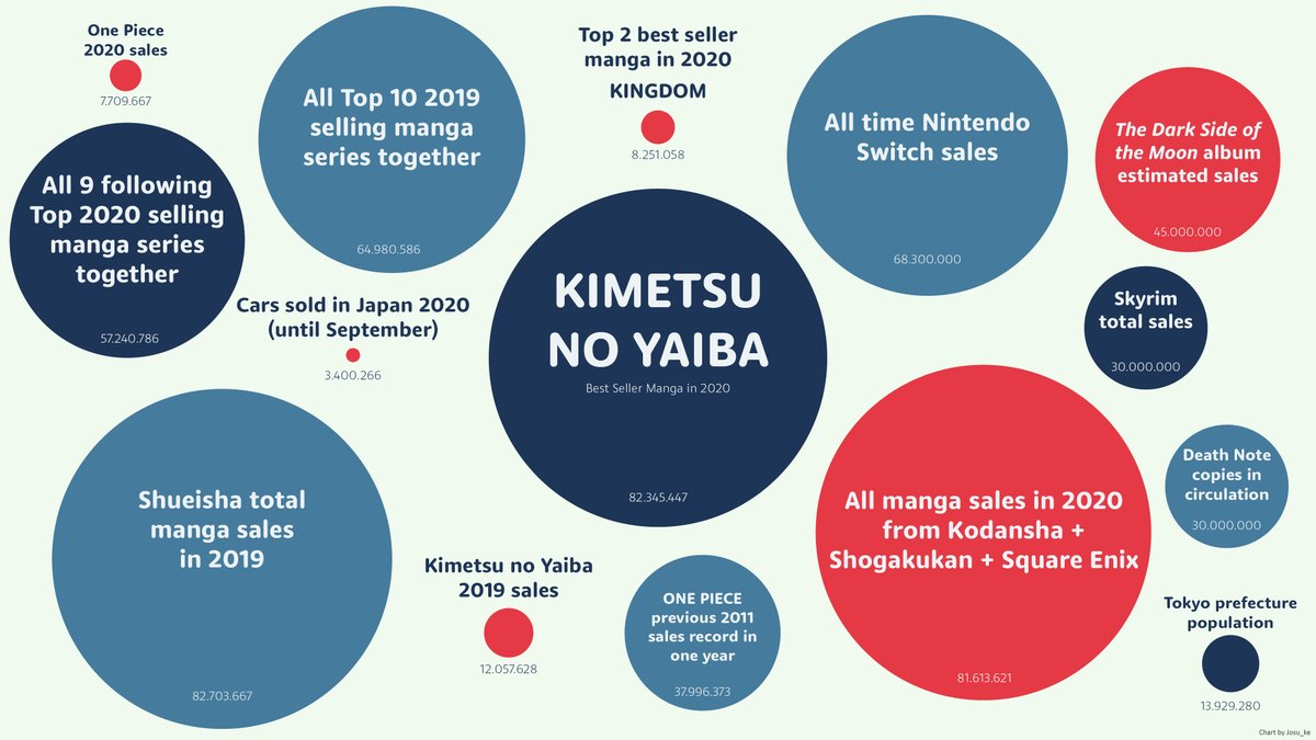 寿 三井 Manga Sales Comparative Graphic How Big Are Really Kimetsu No Yaiba Sales Well They Are Pretty Fucking Big I Think We Are Never Going To Witness Something