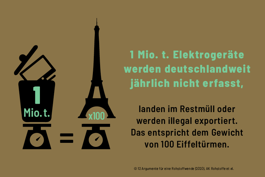 JohannaSydow's tweet photo. Für Online-Marktplätze muss das Gleiche gelten, wie für lokalen Handel. Illegale Importe von unsicheren & umweltschädlichen Produkten stoppen->#Elektroschrott Mit @Umwelthilfe @NABU_de u.a wenden wir uns an @peteraltmaier #CYPERMONDAY #Rohstoffwende https://t.co/FpWNnz04tj https://t.co/vSNLkcLN9X