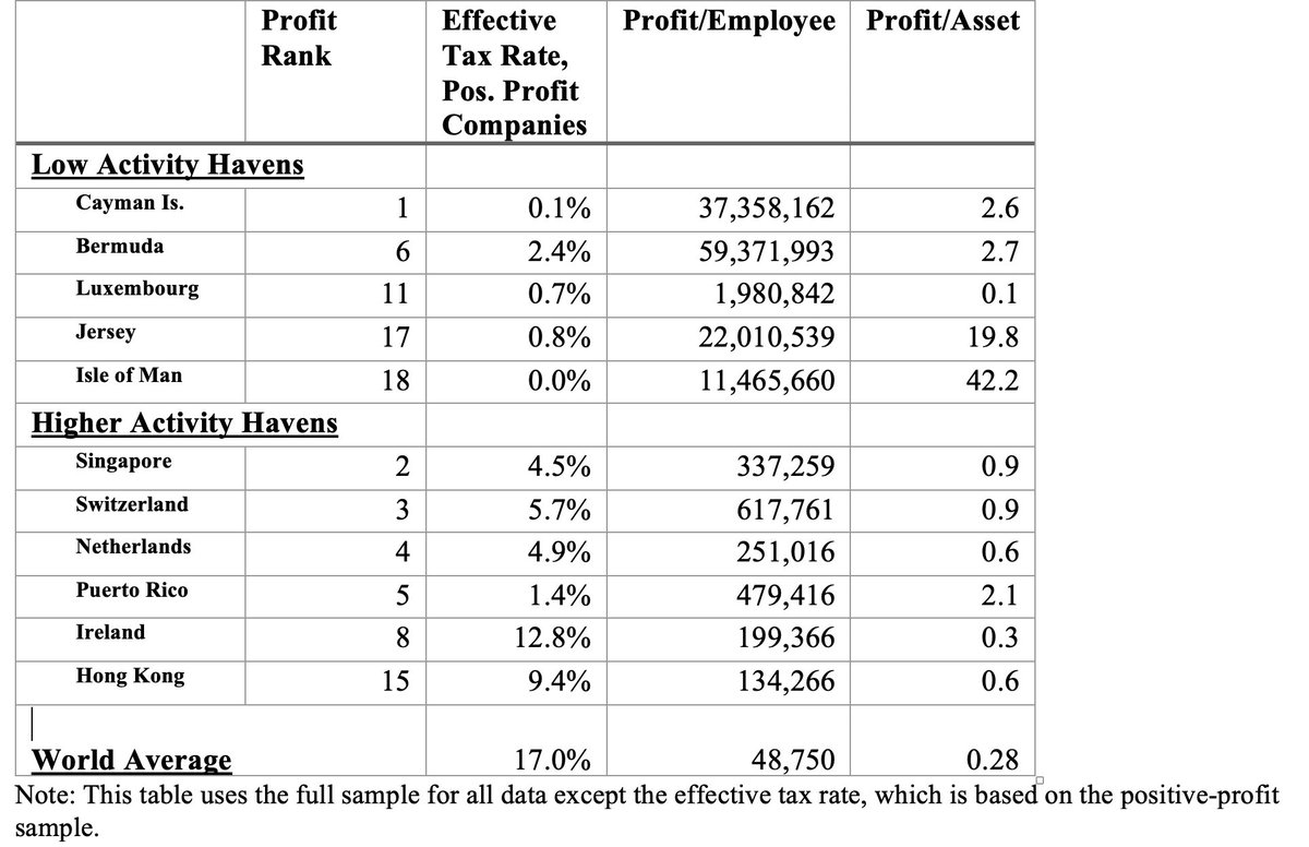 (4/10) Lesson 2. Activity is far less tax sensitive than profits. There are 2 types of havens; those w/o substantial jobs/investment, where profits per employee reach tens of $millions, and those with some economic activity, w/ profits/em. only ~10 times world average.