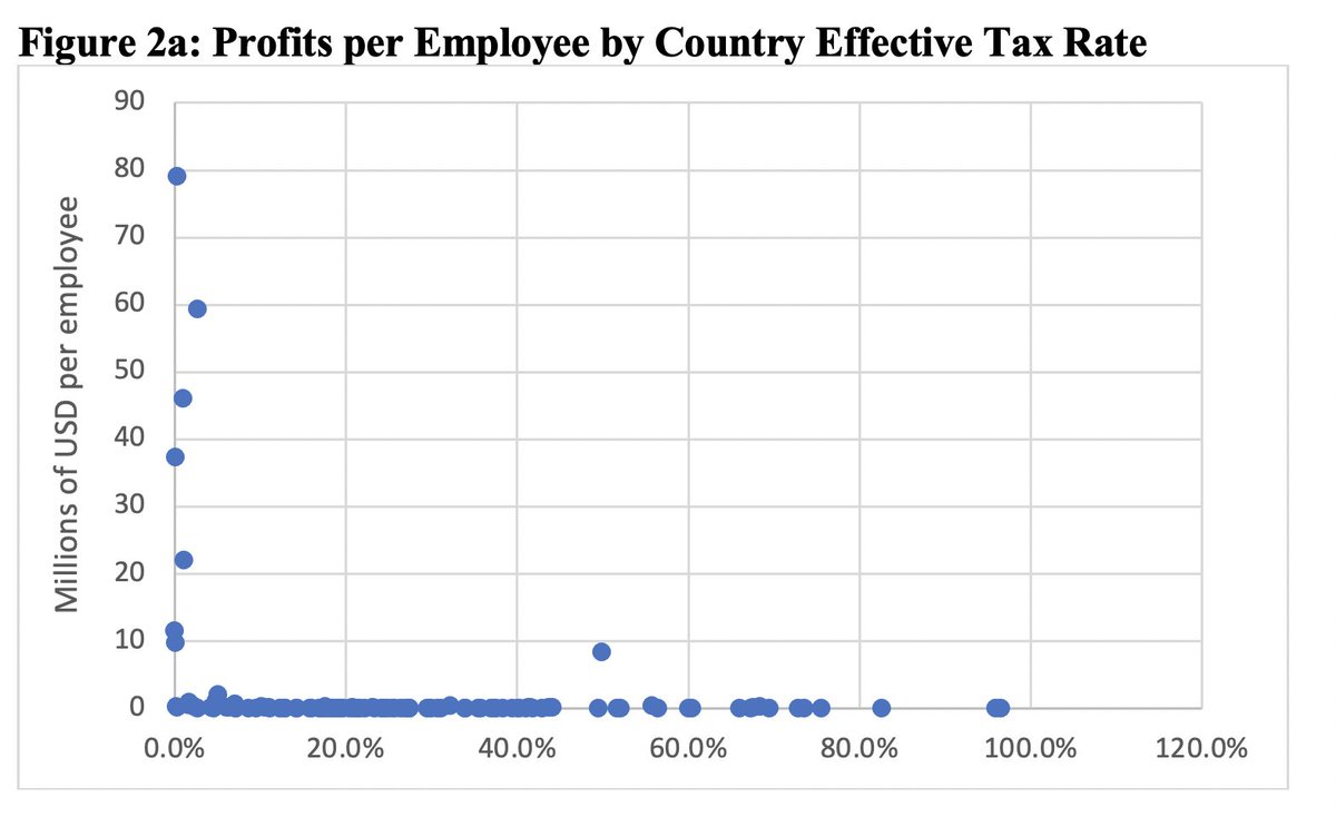 (5/10) There is a highly non-linear relationship between profit rates and tax rates. Zeroing in on those economies with profits per employee below $1 million, the nonlinearity persists. In short, most all profit shifting is destined for havens.