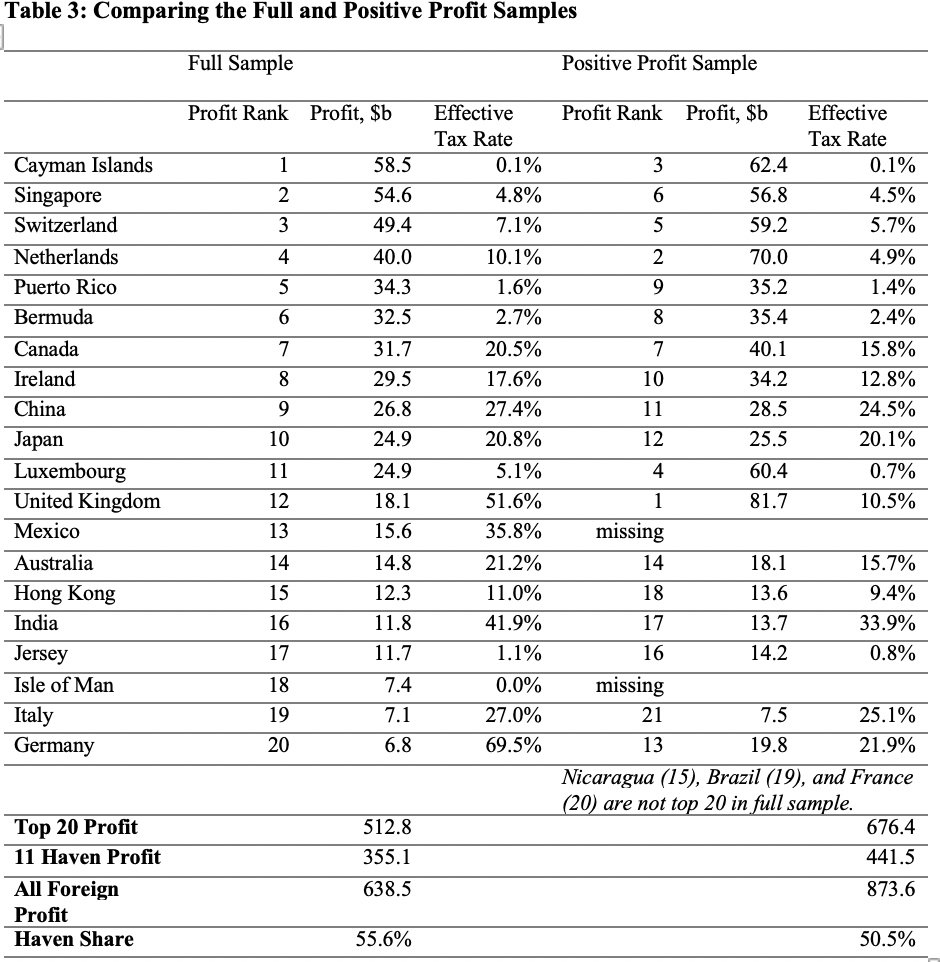 (6/10) Lesson 3. Country by country data allow us to separate profitable companies. Most other data sets combine companies with profits/losses, providing a biased picture of intl. tax avoidance, since effective tax rates are distorted upwards when losses are in the denominator.