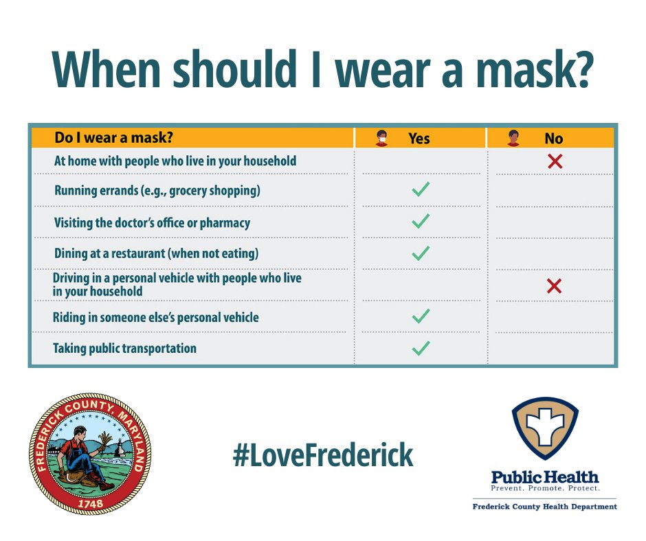 FCHealthDept's tweet image. Combined with physical distancing and frequent hand washing, wearing a properly fitted face covering is essential in keeping you and the people around you safe and healthy! #lovefrederick