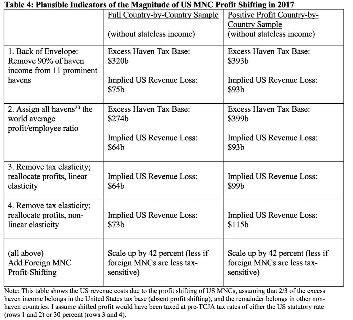 (7/10) Lesson 4. These new data, like all agg. data sources, show that profit shifting is an enormous problem, costing the US govt ~$100b by 2017. See my forthcoming NTJ paper to compare these estimates to those from other data.  https://papers.ssrn.com/sol3/papers.cfm?abstract_id=3274827