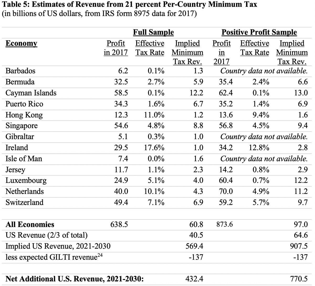 (8/10) Lesson 5. These new data show that strong (distinguish GILTI) minimum taxes can raise serious amounts of revenue. My preferred estimate is about $530 billion over 10yrs, beyond the revenues from the current minimum tax regime. This is similar to TPC and AEI estimates.