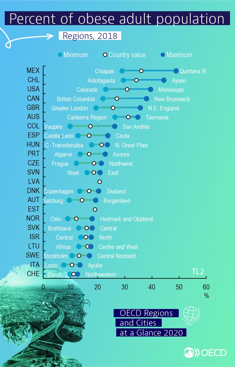 Living standards, environmental quality and morbidity are important factors that determine whether #regions and #cities are resilient or vulnerable to health crises such as #COVID19.

Learn more ➡️ oe.cd/3m6