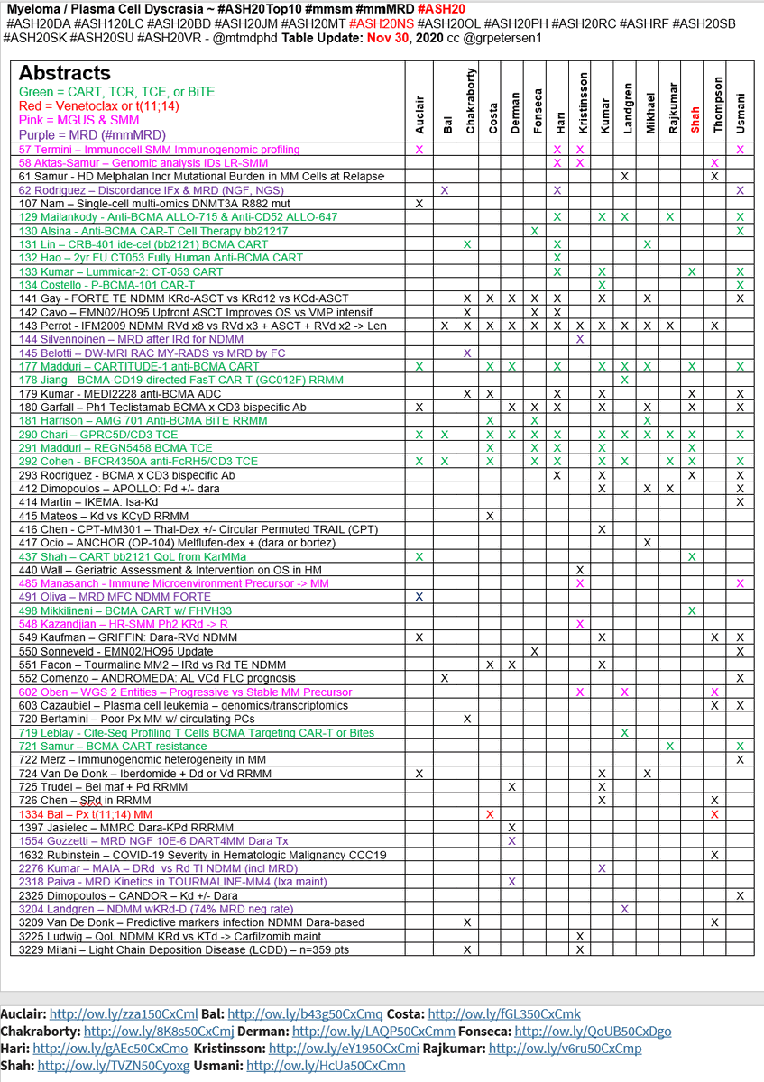 mtmdphd's tweet photo. Multiple Myeloma ~ #ASH20Top10 #mmsm #mmMRD #ASH20 @mtmdphd Table Update: 11/30/20 -- @AuclairDan @bdermanmd @DrOlaLandgren @End_myeloma @jmikhaelmd @myelomaMD @ninashah33 @Phari @rajshekharucms @Rfonsi1 @sykristinsson @SusanBal9 @szusmani @VincentRK - cc @grpetersen1 https://t.co/rRQHRzVUm4