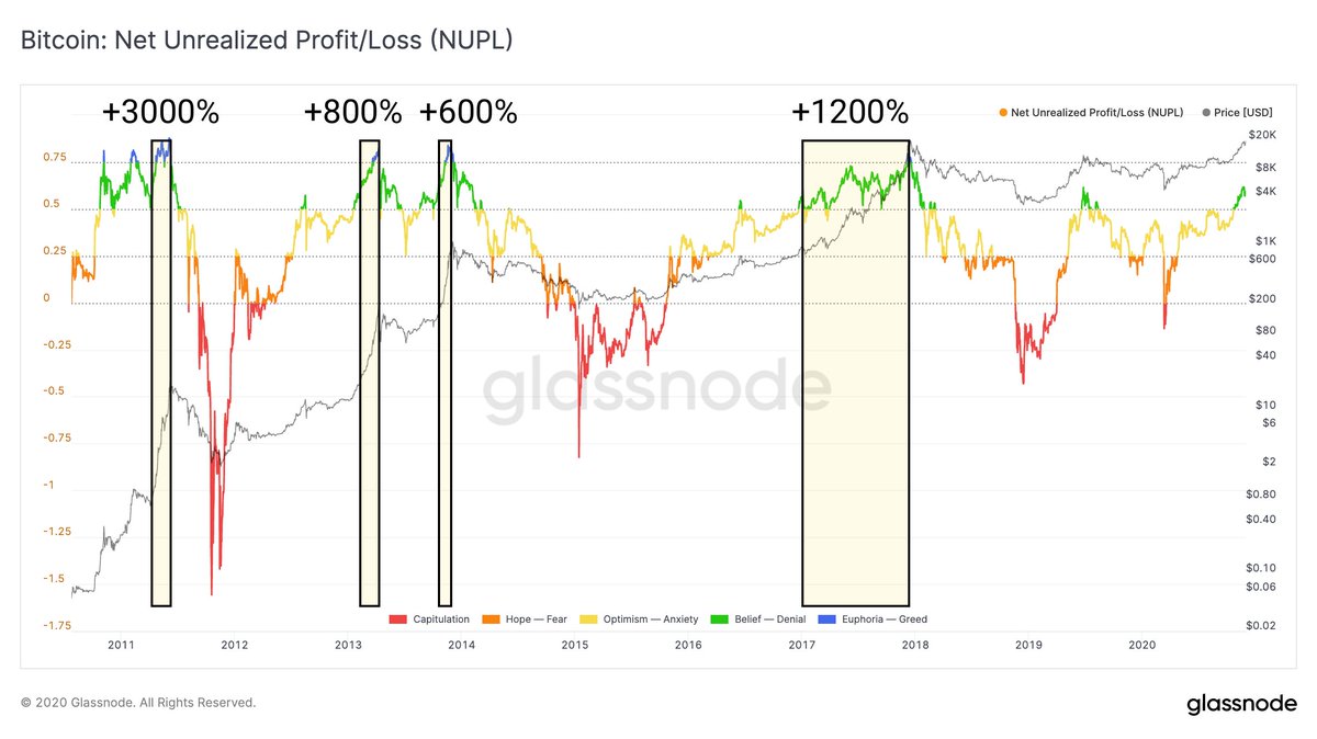 Next $BTC global top according to Net Unrealized Profit/Loss (NUPL): $133k  - $590k What? NUPL is at 0.62 and predicts tops at 0.8+ Previous price  increases for NUPL to get from 0.62
