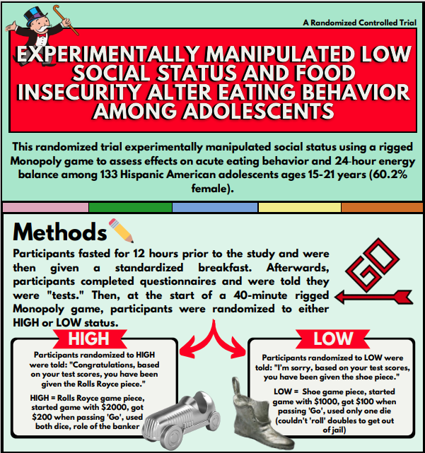 Here is the final infographic (split in parts) for our RCT experimentally manipulating social status using a rigged Monopoly game to assess effects on acute eating behavior and 24-hour energy balance among Hispanic American adolescents ages 15-21 years old.