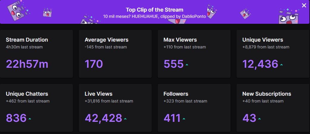 biggieferreira's tweet image. Pela primeira vez em todos meus meses de Parceiro da @TwitchBR conclui meu SUBATHON. Uma experiencia incrivel que pretendo repetir. Foram mais de 20 horas de live com muitos subs, bits e doacoes da comunidade. Meu sentimento e de gratidao. @roxxenergy Nos acompanha no proximo?