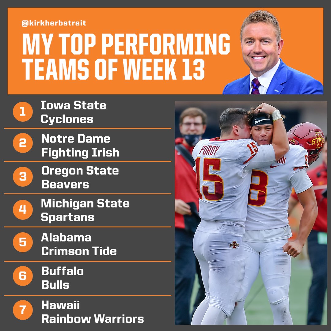 My top performing teams of WEEK 13

1-<a href="/CycloneFB/">Iowa State Football</a> 
2-<a href="/NDFootball/">Notre Dame Football</a> 
3-<a href="/BeaverFootball/">Oregon State Football</a> 
4-<a href="/MSU_Football/">Michigan State Football</a> 
5-<a href="/AlabamaFTBL/">Alabama Football</a> 
6-<a href="/UBFootball/">UB Football</a> 
7-<a href="/HawaiiFootball/">Hawaii Football</a>