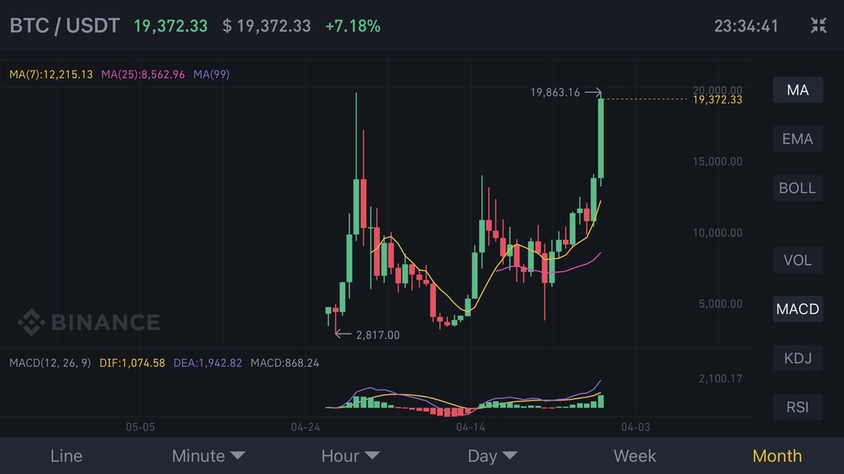 cryptoo_moon's tweet image. 2020 YEAR END #BITCOIN TARGET 30000$ 💰💰🚀🚀🌙🌙